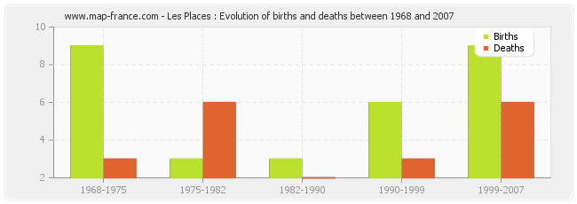 Les Places : Evolution of births and deaths between 1968 and 2007